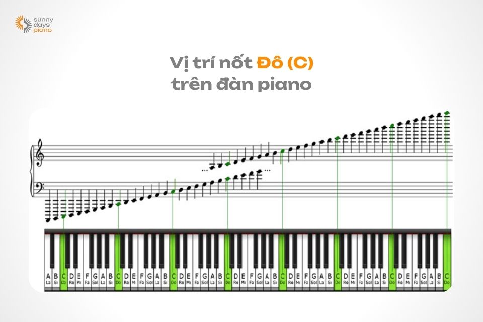 Đô - Nốt nhạc piano cơ bản