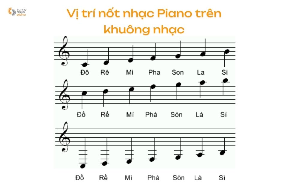 Vị trí nốt nhạc trên khuông nhạc là kiến thức nhạc lý nền tảng để học đệm hát piano