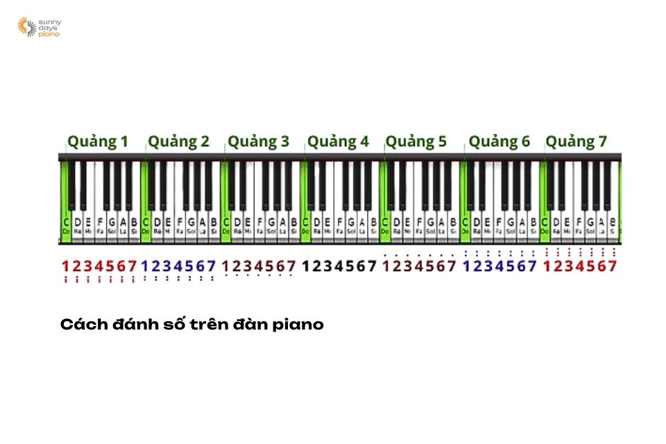 Cách đánh số trên đàn Piano