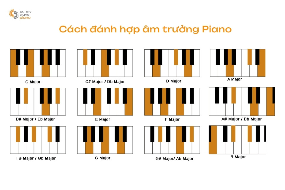 Luyện cách đánh hợp âm piano cơ bản bằng cách kết hợp các nốt với nhau 