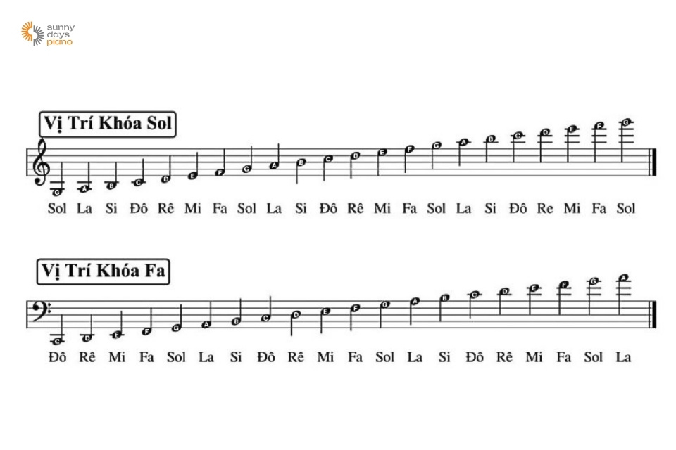 Nên tìm hiểu và nắm vững các nhạc lý cơ bản về piano khi tìm hiểu cách học đàn piano 