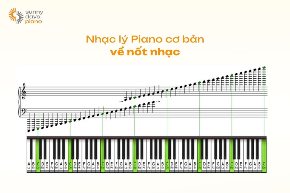 Hiểu nhạc lý Piano cơ bản giúp bạn tự học đánh đàn Piano hiệu quả hơn