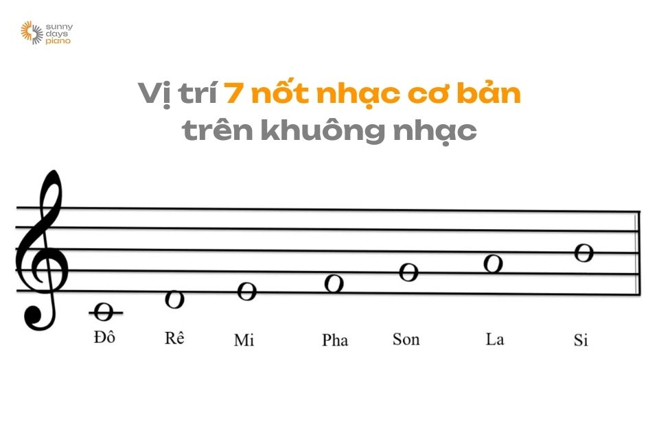 7 nốt nhạc piano cơ bản và vị trí trên khuông nhạc