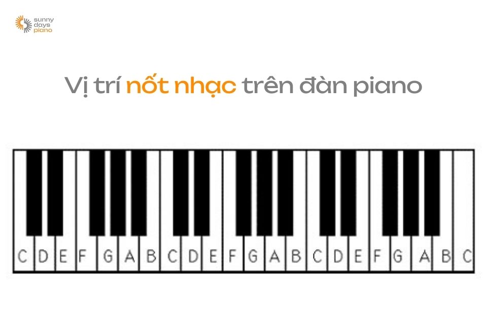 Nhận diện các nốt nhạc trên đàn piano