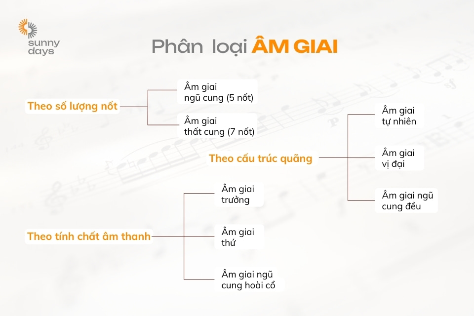 phan_loai_am_giai