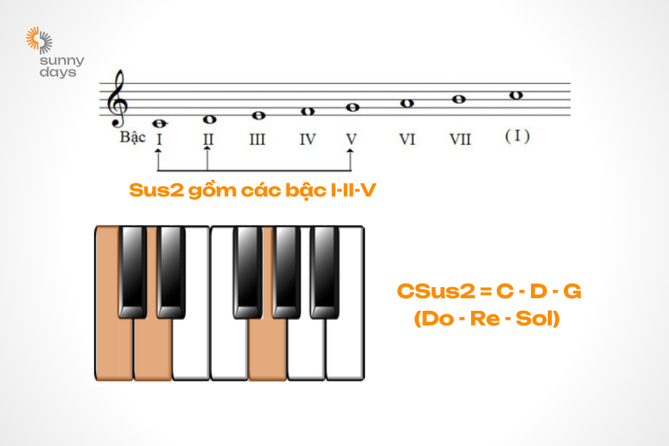 cấu tạo hợp âm CSus2