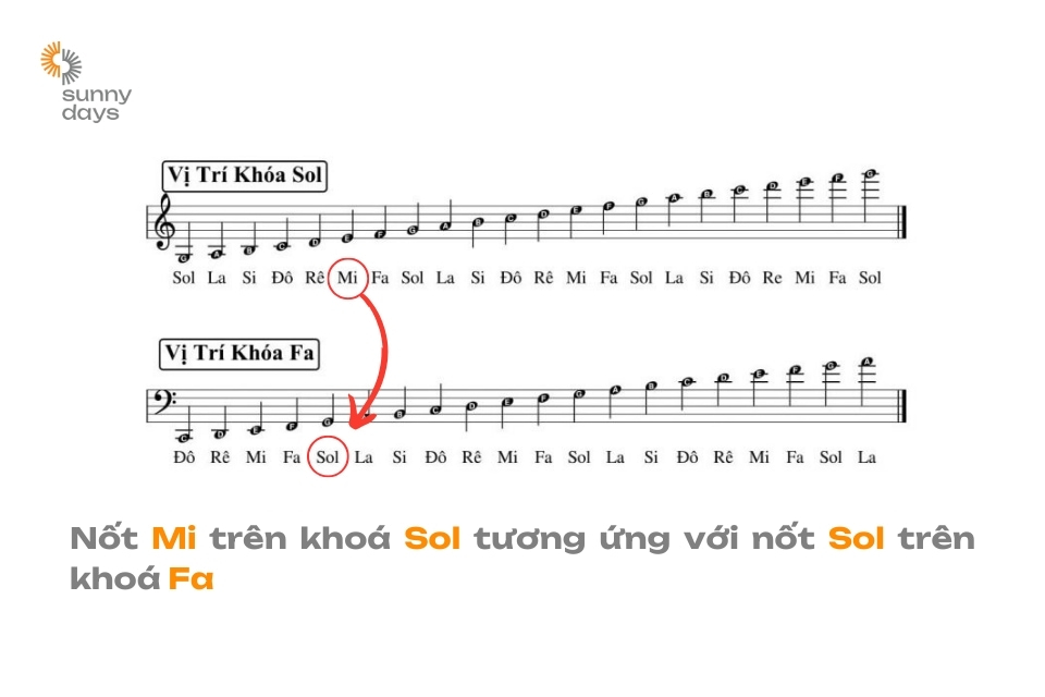 cách đọc nốt nhạc Piano