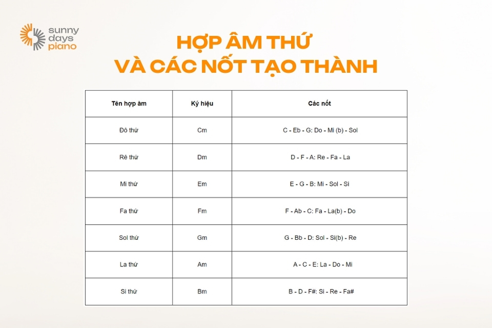 Hợp âm thứ và các nốt tạo thành