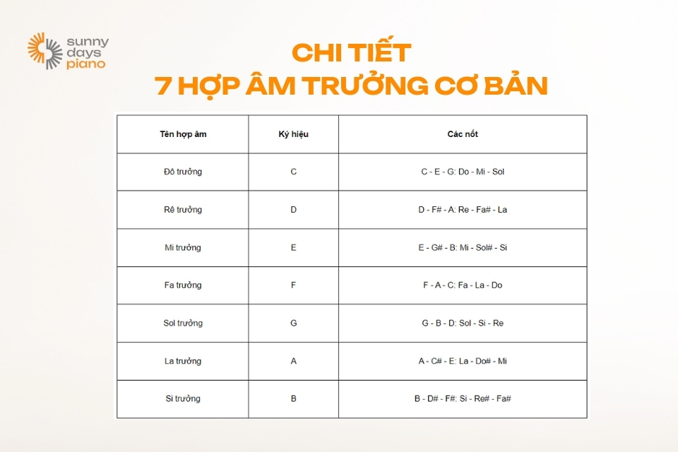 hợp âm trưởng cơ bản