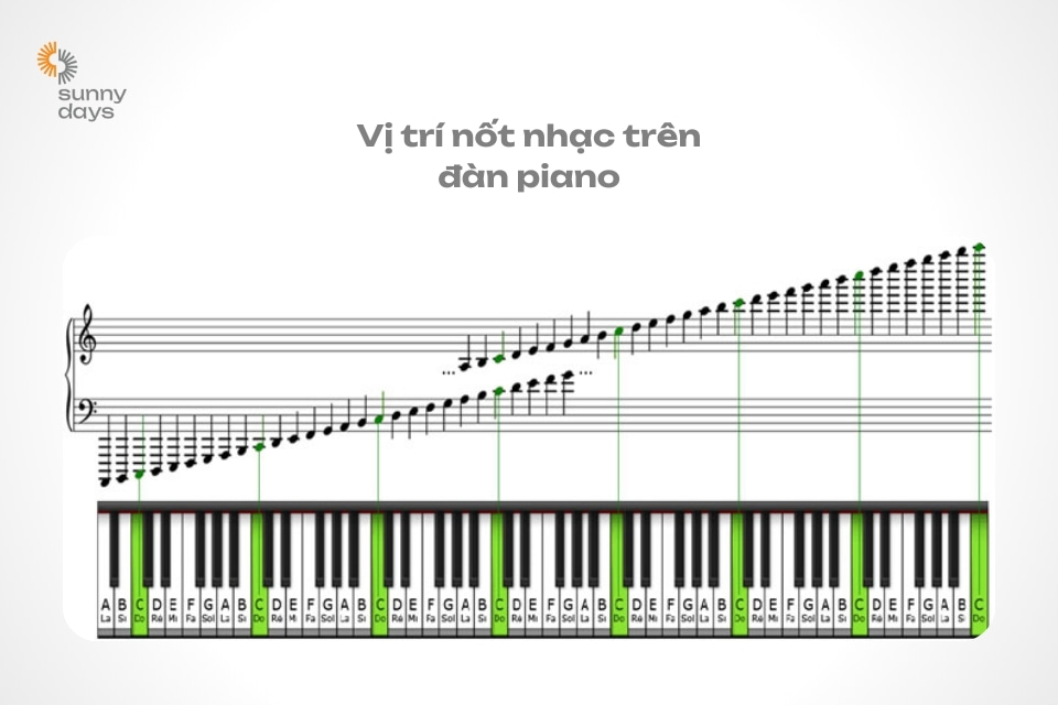 vị trí nốt nhạc trên đàn Piano